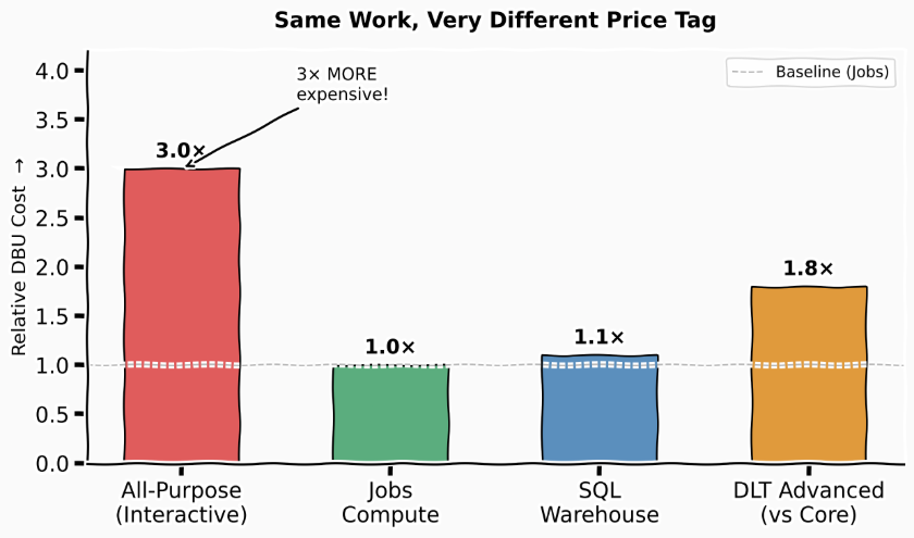 fig-relative-dbu-cost-by-compute-type