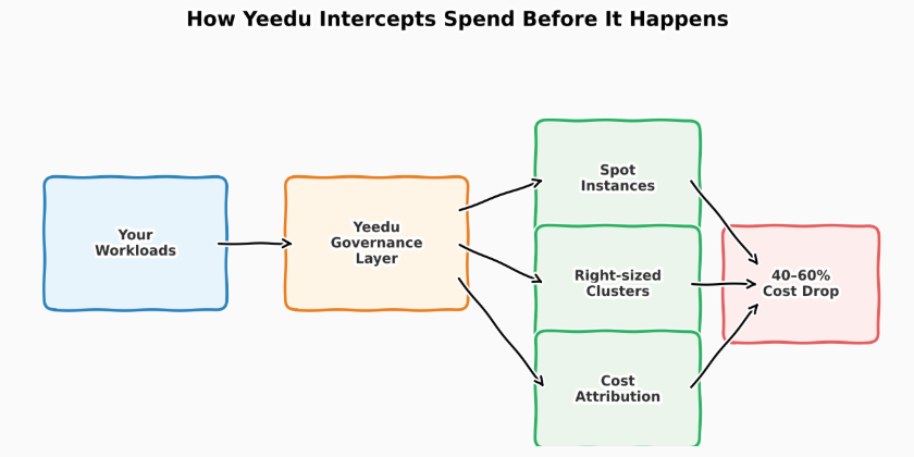 fig-yeedu-execution-layer